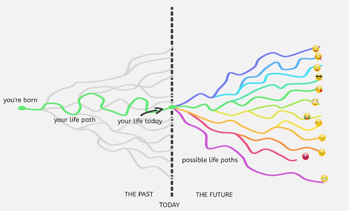 Decision forks in the multiverse